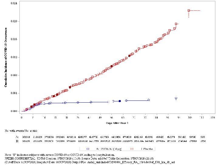 Cumulative Incidence Curves of COVID-19 - Pfizer