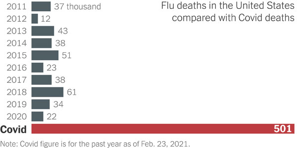 The New York Times Graph: Flu and COVID-19 deaths