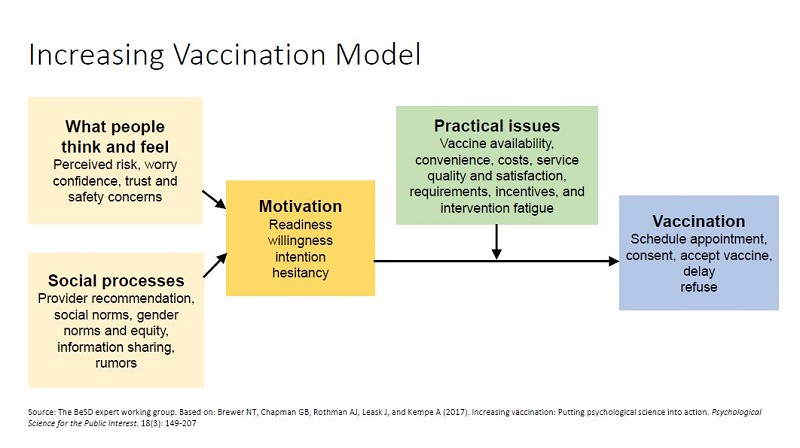 Increasing Vaccination Model